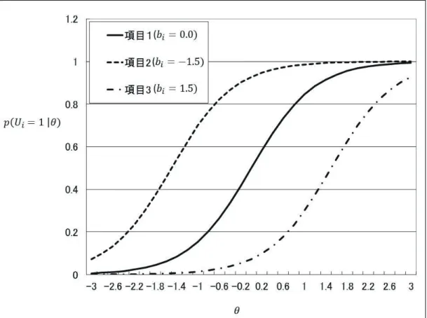 図 2.2 難易度のパラメータ b i を変化させた項目反応関数 L(θ | u i 1 . . . u i k − 1 ) ≡ k ∏− 1 j=1 { exp[a i j (θ − b i j )] } u ij1 + exp[aij(θ−bij)] (2.2) 尤度の二次導関数は，尤度関数の曲率を表し，この導関数の負数は，情報 量として知られている． J u i 1 ...u ik − 1 (θ) ≡ − ∂ ∂θ L(θ | u i 1 